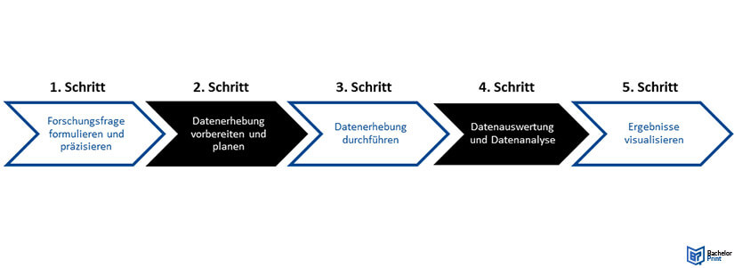 Empirische Forschung ~ Leitfaden Für Die Bachelorarbeit