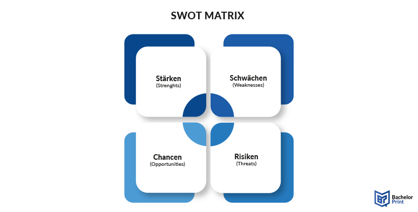 SWOT-Analyse - SWOT-Matrix