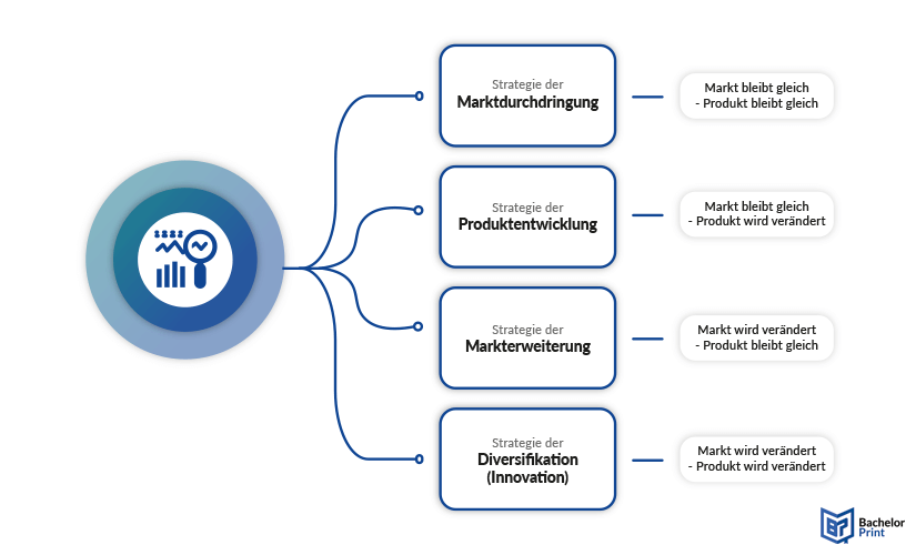 Ansoff-Matrix - Wachstumsstrategien