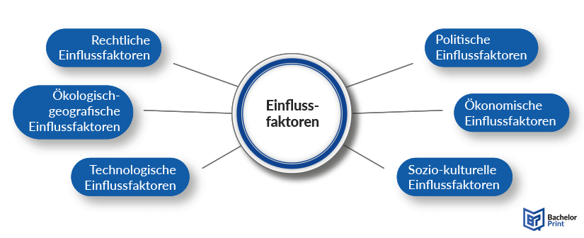 PESTEL Analyse - Einflussfaktoren