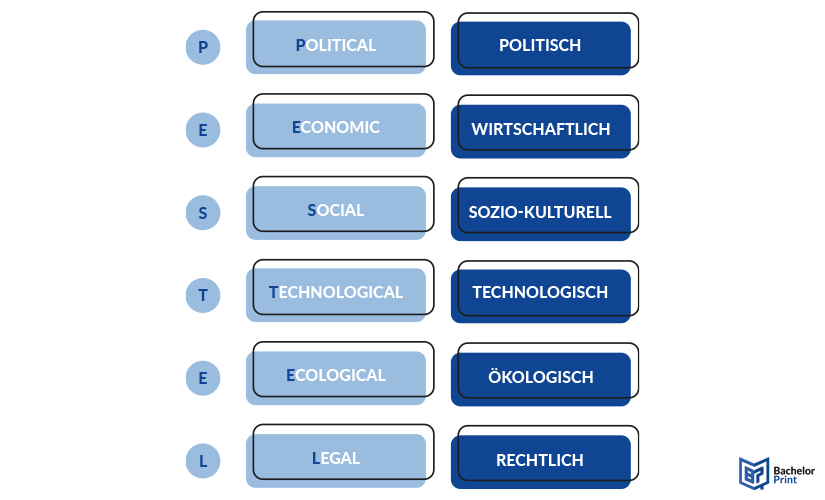 PESTEL Analyse - Wortherkunft