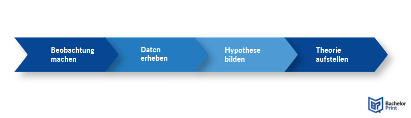 Induktive Forschung-Vorgehensweise