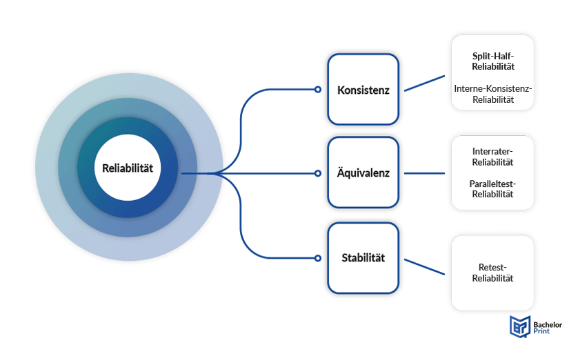 Reliabilität - Reliabilitätstypen